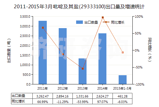 2011-2015年3月吡啶及其鹽(29333100)出口量及增速統(tǒng)計(jì)